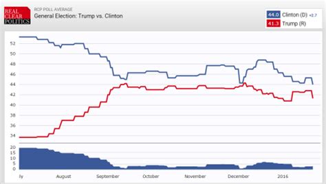 2016 General Election Polls: Trump vs. Clinton .